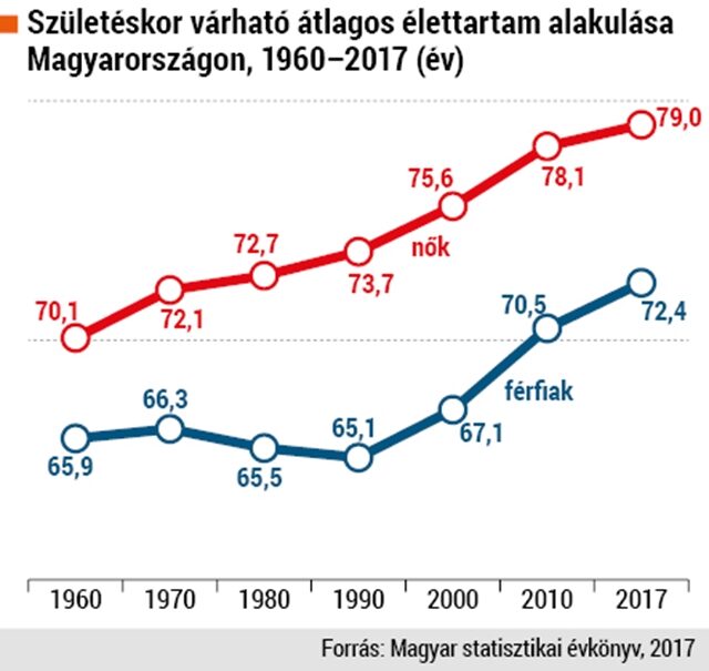 Várható élettartam KSH